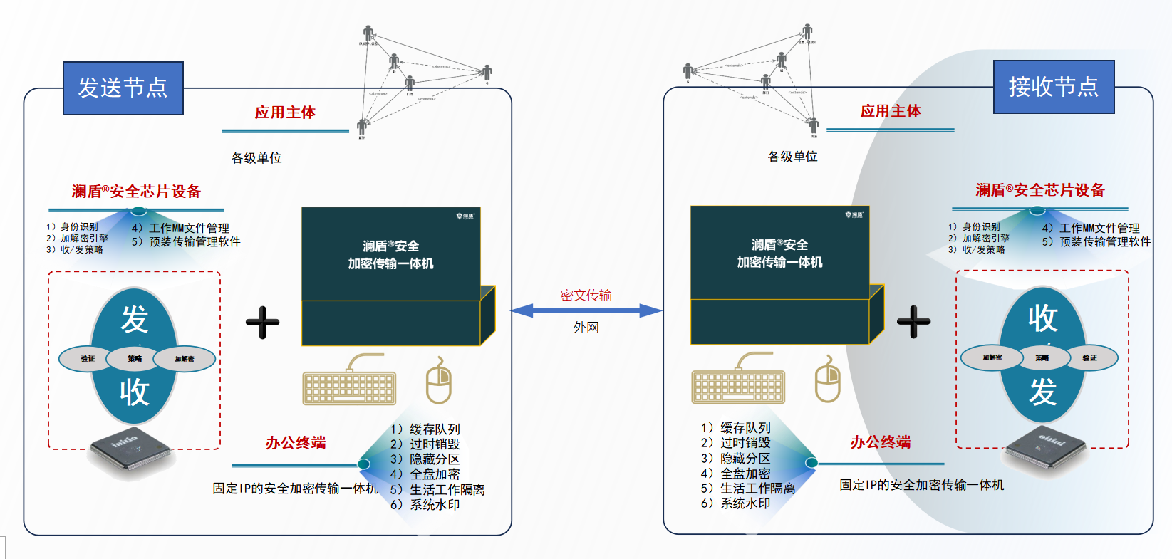 加密传输一体机